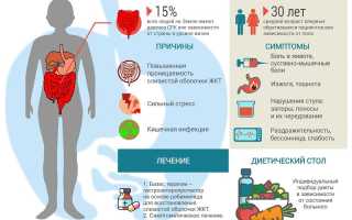 Синдром раздраженной толстой кишки лечение народными средствами