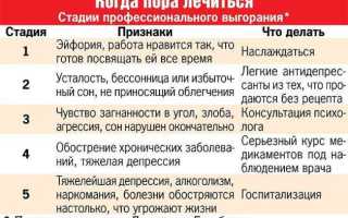 Стадии и симптомы синдрома эмоционального выгорания