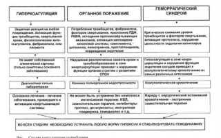 Двс синдром у новорожденных прогноз