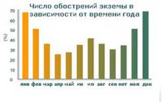 Код по мкб 10 дерматит неуточненный мкб 10 код