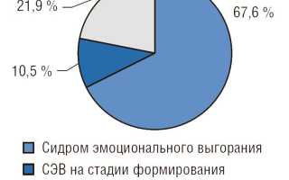 Синдром эмоционального сгорания у врачей