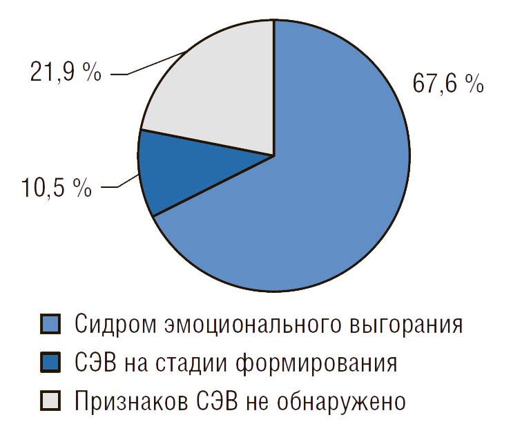 Синдром эмоционального сгорания у врачей