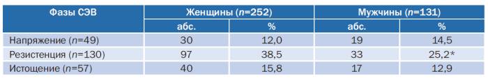 Синдром эмоционального сгорания у врачей