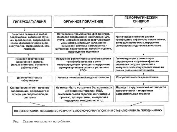 ДВС-синдром